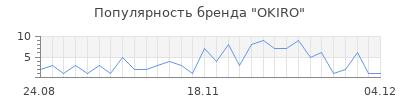 Популярность OKIRO