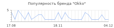 Популярность okko