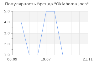 Популярность бренда Oklahoma Joes