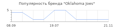 Популярность Oklahoma Joes