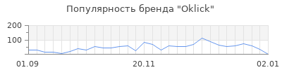 Популярность oklick