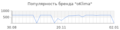Популярность oklima