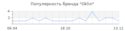Популярность Oklin