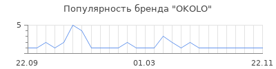 Популярность OKOLO