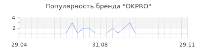 Популярность okpro