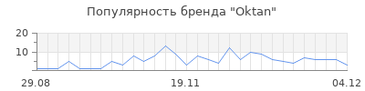 Популярность oktan