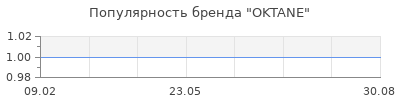 Популярность OKTANE