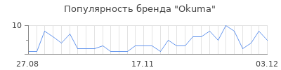 Популярность okuma