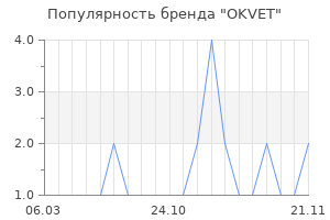 Популярность бренда OKVET