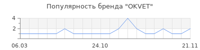 Популярность OKVET