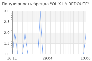 Популярность бренда ol x la redoute