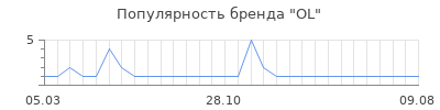 Популярность ol