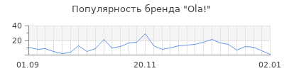 Популярность ola