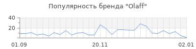 Популярность olaff