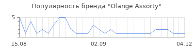 Популярность olange assorty