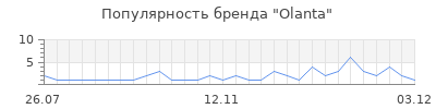 Популярность olanta