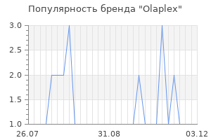 Популярность бренда olaplex