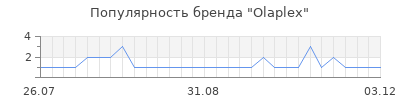 Популярность olaplex