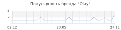Популярность olay