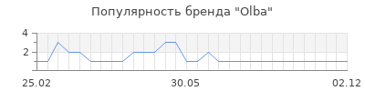 Популярность Olba