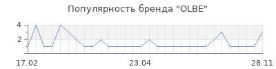 Популярность olbe