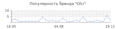 Популярность olci