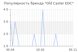 Популярность бренда Old Caster EDC