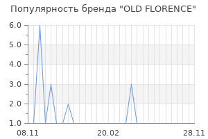 Популярность бренда OLD FLORENCE
