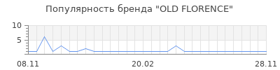 Популярность OLD FLORENCE