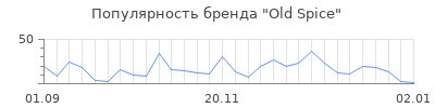 Популярность old spice