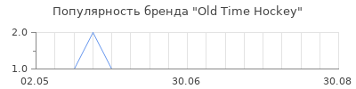 Популярность Old Time Hockey