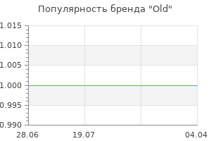 Популярность бренда Old