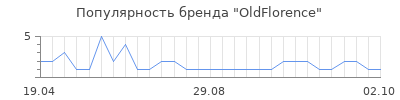 Популярность OldFlorence