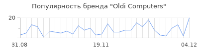 Популярность oldi computers