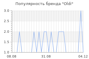 Популярность бренда oldi