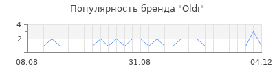 Популярность oldi