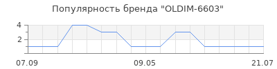Популярность OLDIM-6603