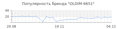 Популярность OLDIM-6651