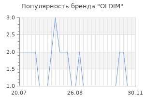 Популярность бренда OLDIM