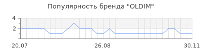 Популярность OLDIM