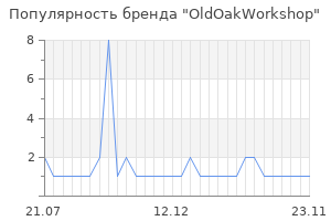 Популярность бренда OldOakWorkshop