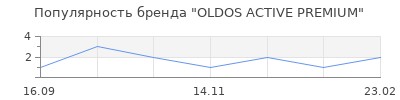 Популярность OLDOS ACTIVE PREMIUM