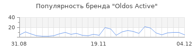 Популярность oldos active