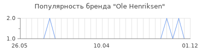 Популярность ole henriksen