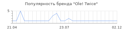 Популярность Ole! Twice