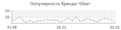 Популярность olea