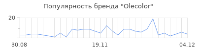 Популярность olecolor