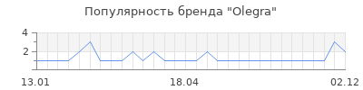 Популярность olegra