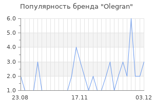 Популярность бренда olegran