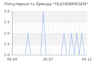Популярность бренда olehenriksen